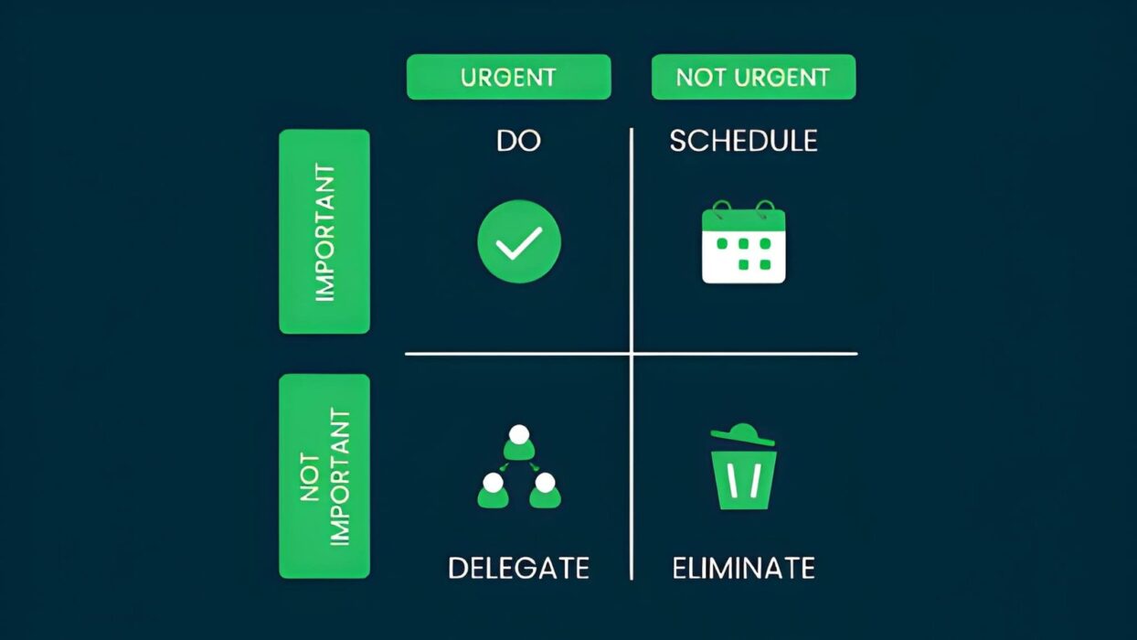 Eisenhower matrix concept